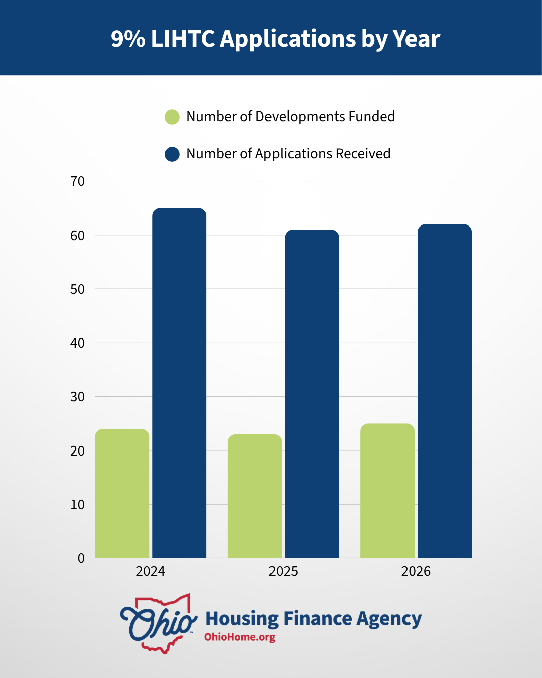9% LIHTC Applications by Year Chart